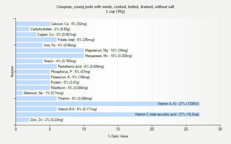 % Daily Value for Cowpeas, young pods with seeds, cooked, boiled, drained, without salt 1 cup (95g)