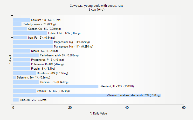 % Daily Value for Cowpeas, young pods with seeds, raw 1 cup (94g)