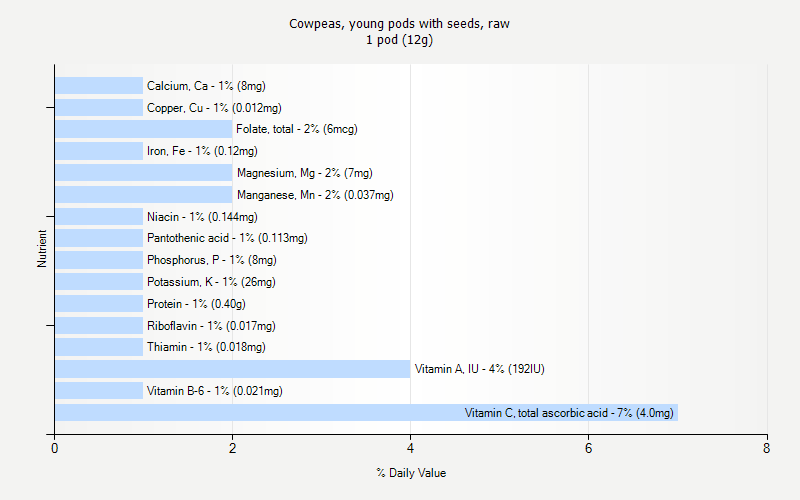 % Daily Value for Cowpeas, young pods with seeds, raw 1 pod (12g)