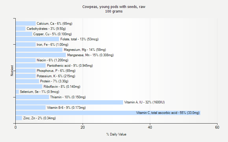 % Daily Value for Cowpeas, young pods with seeds, raw 100 grams 