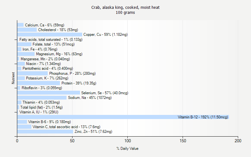 % Daily Value for Crab, alaska king, cooked, moist heat 100 grams 