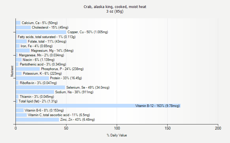 % Daily Value for Crab, alaska king, cooked, moist heat 3 oz (85g)