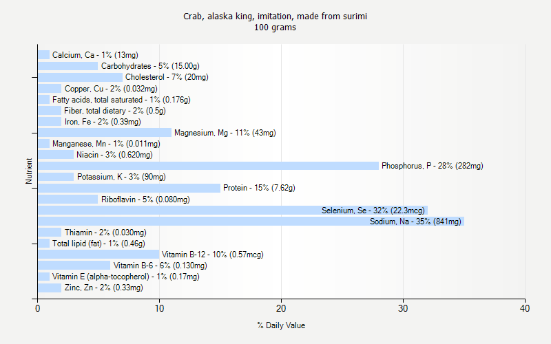 % Daily Value for Crab, alaska king, imitation, made from surimi 100 grams 