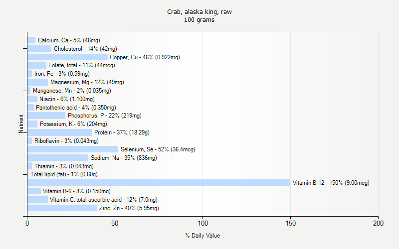 % Daily Value for Crab, alaska king, raw 100 grams 