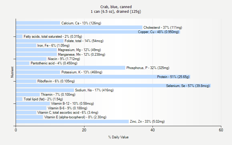 % Daily Value for Crab, blue, canned 1 can (6.5 oz), drained (125g)