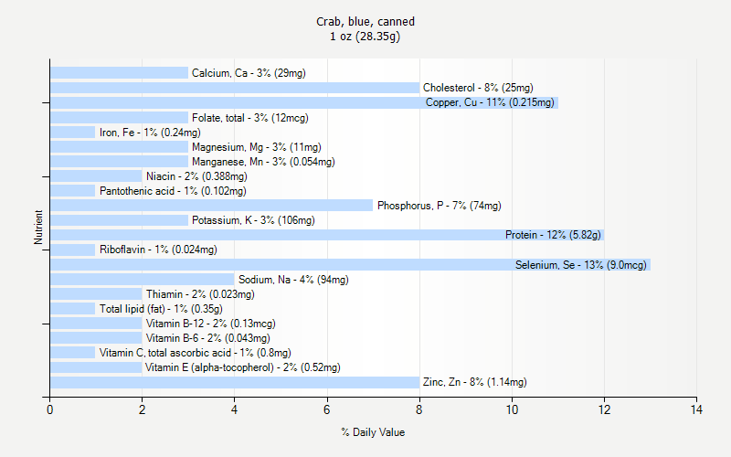 % Daily Value for Crab, blue, canned 1 oz (28.35g)