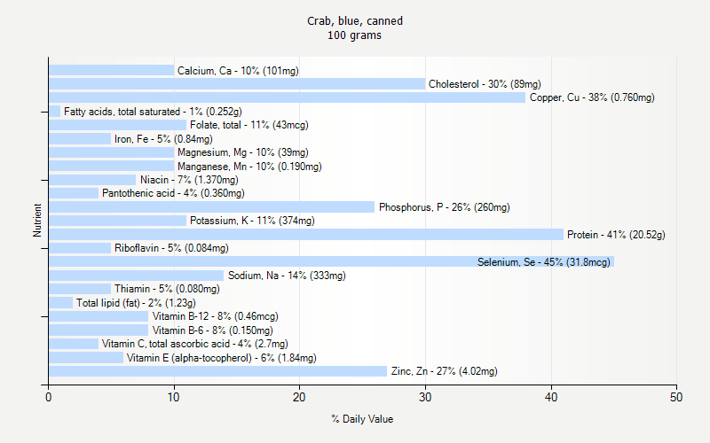 % Daily Value for Crab, blue, canned 100 grams 