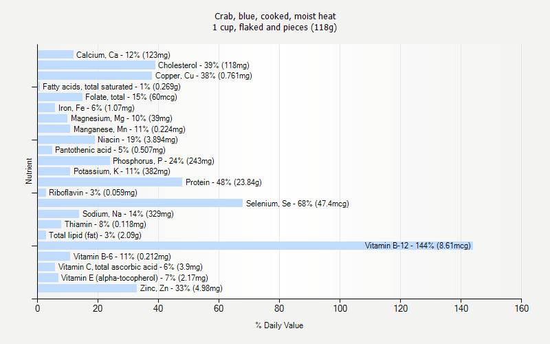 % Daily Value for Crab, blue, cooked, moist heat 1 cup, flaked and pieces (118g)