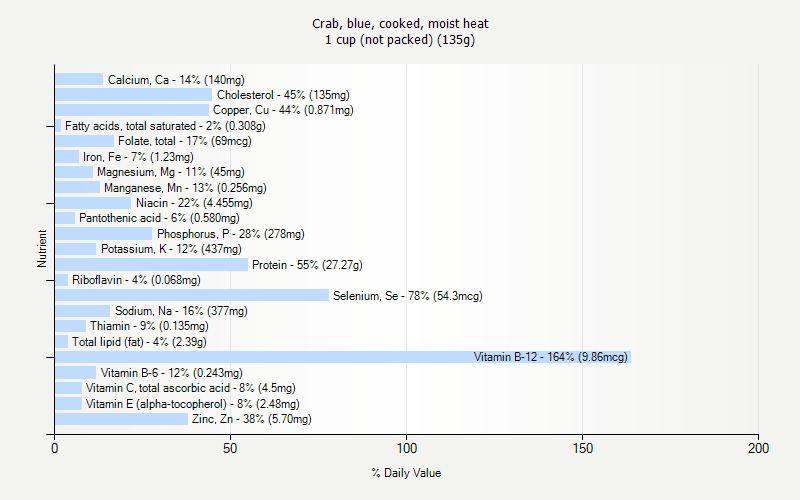 % Daily Value for Crab, blue, cooked, moist heat 1 cup (not packed) (135g)