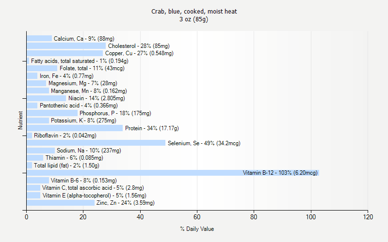 % Daily Value for Crab, blue, cooked, moist heat 3 oz (85g)