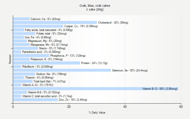 % Daily Value for Crab, blue, crab cakes 1 cake (60g)