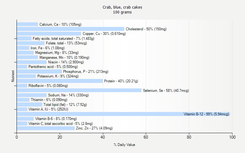 % Daily Value for Crab, blue, crab cakes 100 grams 