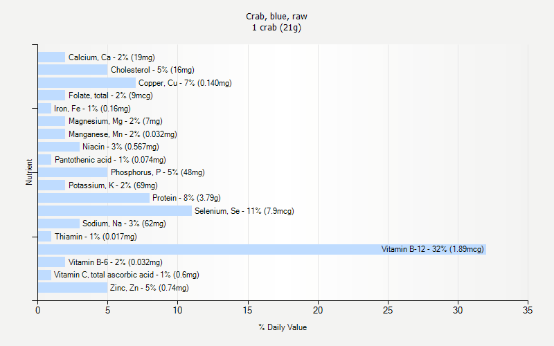 % Daily Value for Crab, blue, raw 1 crab (21g)