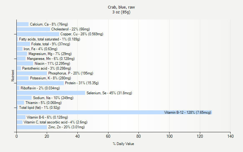 % Daily Value for Crab, blue, raw 3 oz (85g)