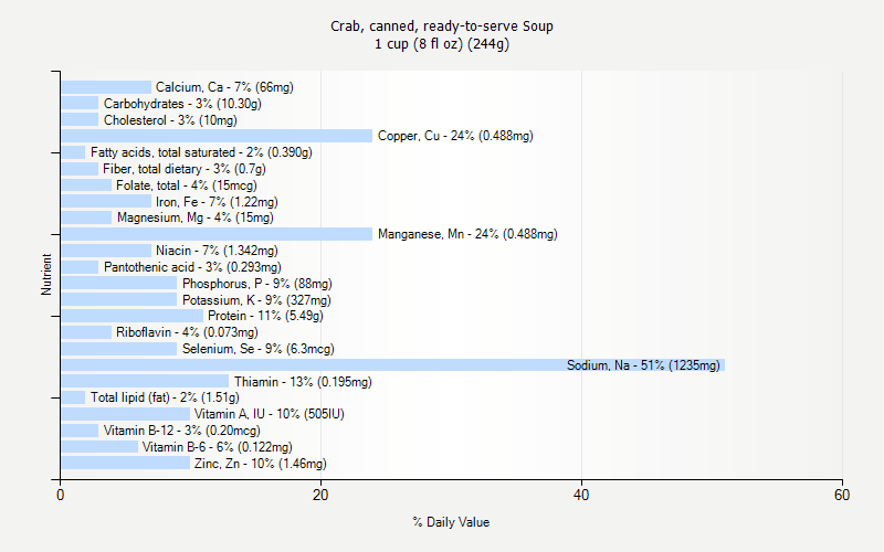 % Daily Value for Crab, canned, ready-to-serve Soup 1 cup (8 fl oz) (244g)