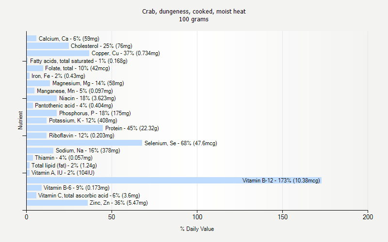 % Daily Value for Crab, dungeness, cooked, moist heat 100 grams 