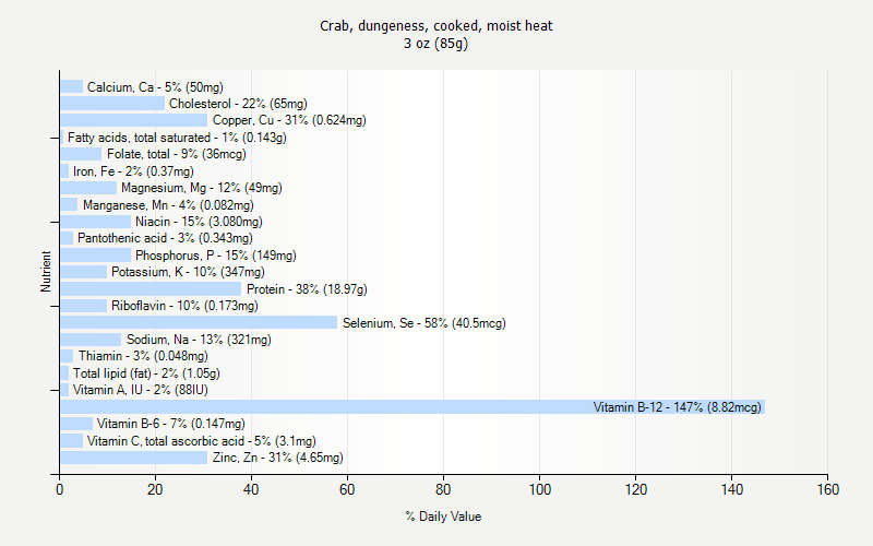 % Daily Value for Crab, dungeness, cooked, moist heat 3 oz (85g)