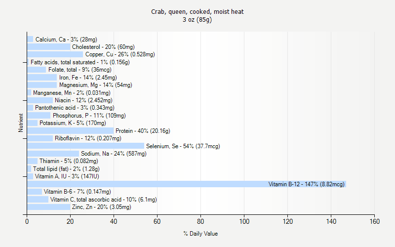 % Daily Value for Crab, queen, cooked, moist heat 3 oz (85g)