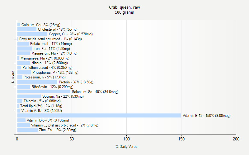 % Daily Value for Crab, queen, raw 100 grams 