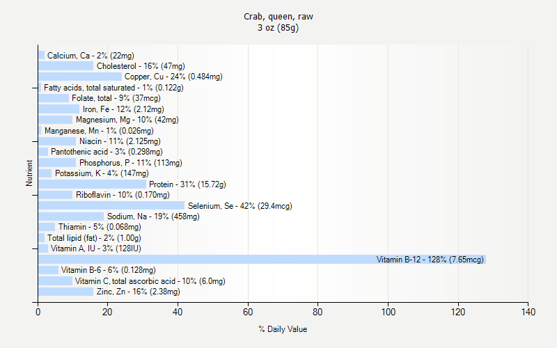 % Daily Value for Crab, queen, raw 3 oz (85g)