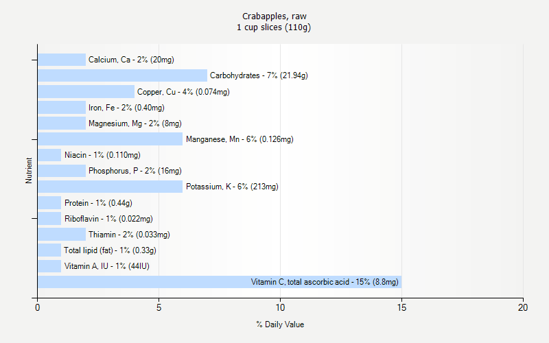 % Daily Value for Crabapples, raw 1 cup slices (110g)