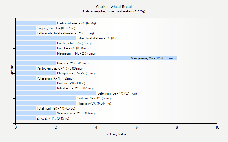 % Daily Value for Cracked-wheat Bread 1 slice regular, crust not eaten (12.2g)