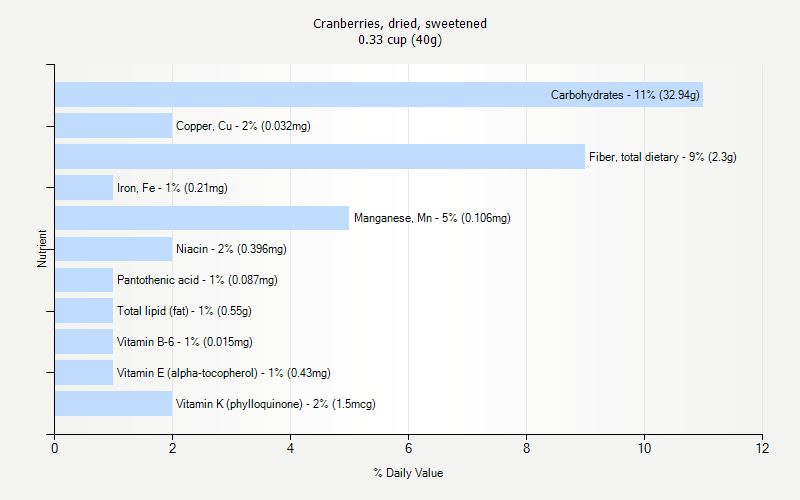 % Daily Value for Cranberries, dried, sweetened 0.33 cup (40g)