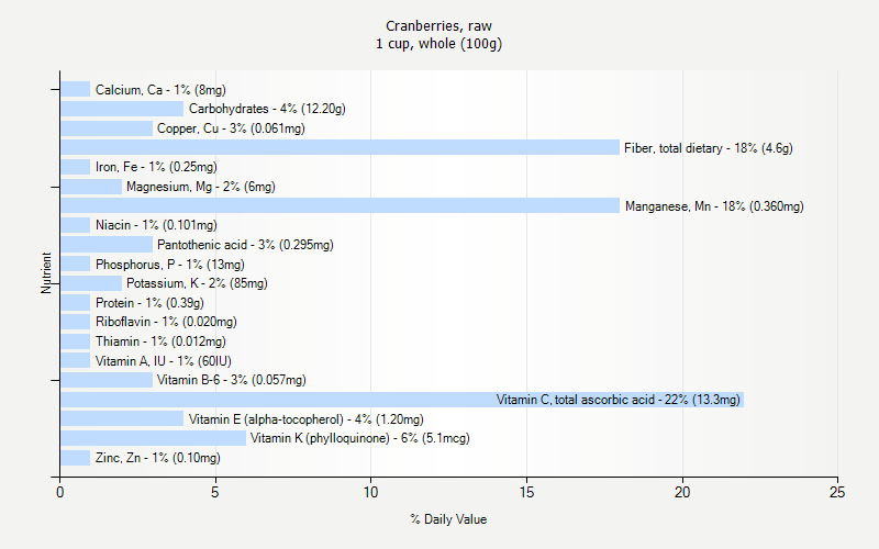 % Daily Value for Cranberries, raw 1 cup, whole (100g)