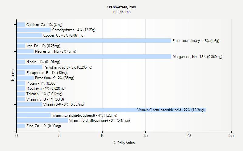 % Daily Value for Cranberries, raw 100 grams 