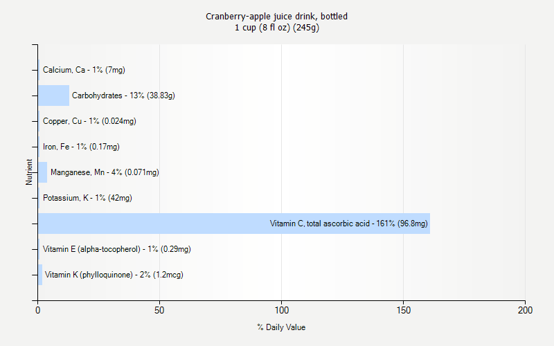 % Daily Value for Cranberry-apple juice drink, bottled 1 cup (8 fl oz) (245g)