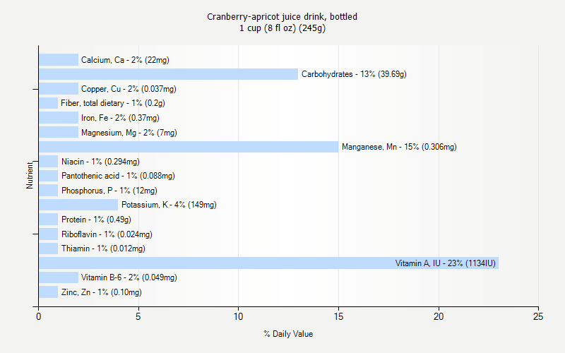 % Daily Value for Cranberry-apricot juice drink, bottled 1 cup (8 fl oz) (245g)