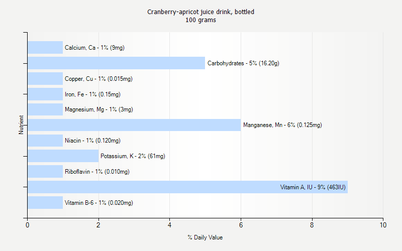 % Daily Value for Cranberry-apricot juice drink, bottled 100 grams 