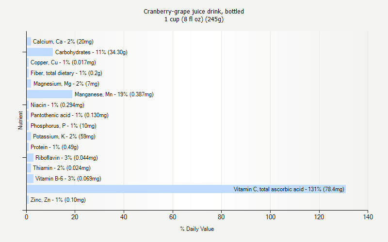 % Daily Value for Cranberry-grape juice drink, bottled 1 cup (8 fl oz) (245g)