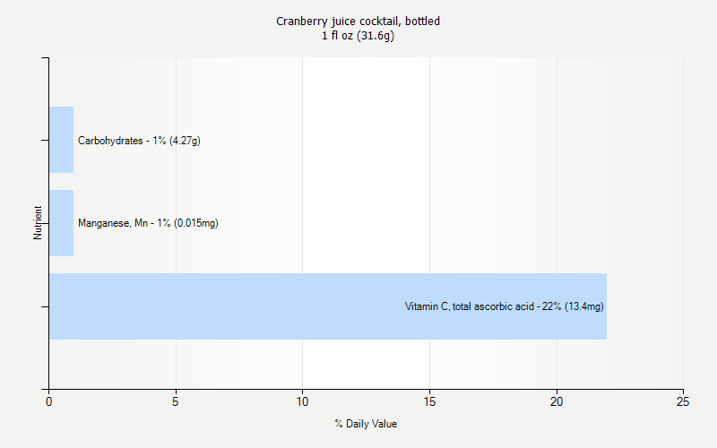 % Daily Value for Cranberry juice cocktail, bottled 1 fl oz (31.6g)