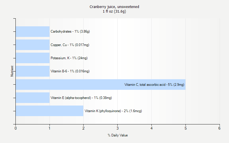 % Daily Value for Cranberry juice, unsweetened 1 fl oz (31.6g)