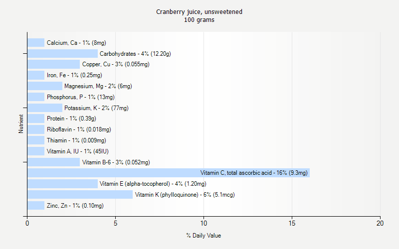 % Daily Value for Cranberry juice, unsweetened 100 grams 