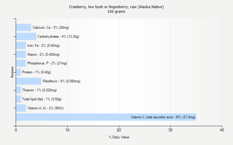 % Daily Value for Cranberry, low bush or lingenberry, raw (Alaska Native) 100 grams 