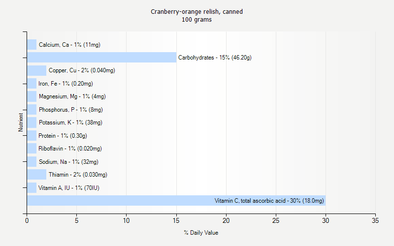 % Daily Value for Cranberry-orange relish, canned 100 grams 