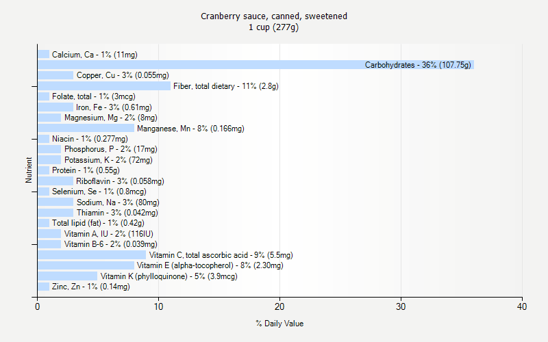 % Daily Value for Cranberry sauce, canned, sweetened 1 cup (277g)