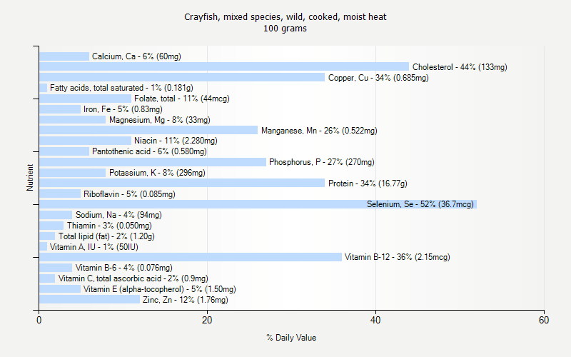 % Daily Value for Crayfish, mixed species, wild, cooked, moist heat 100 grams 