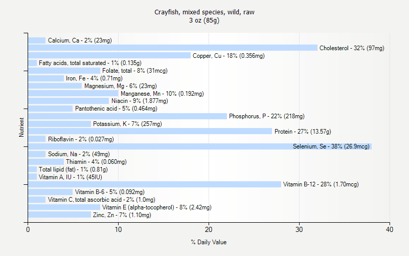 % Daily Value for Crayfish, mixed species, wild, raw 3 oz (85g)