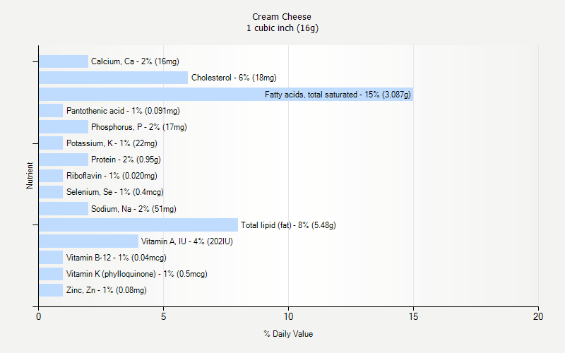 % Daily Value for Cream Cheese 1 cubic inch (16g)