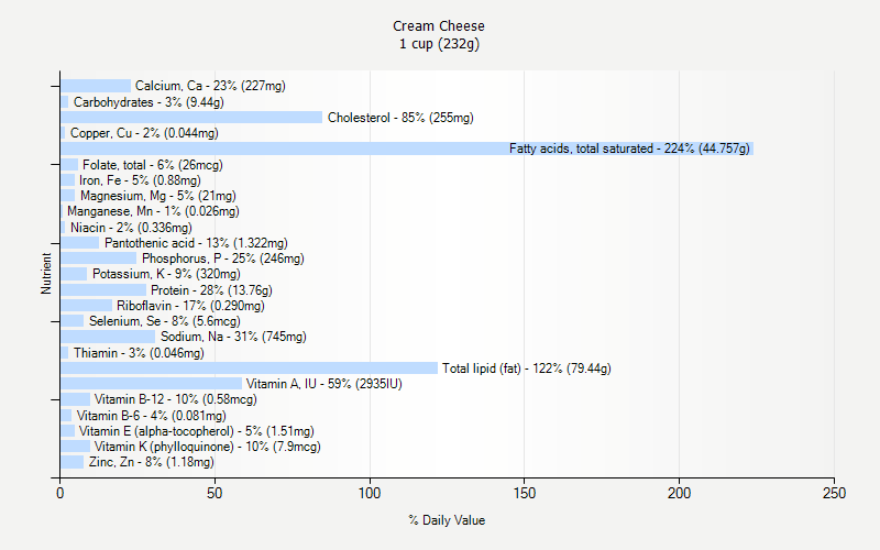 % Daily Value for Cream Cheese 1 cup (232g)