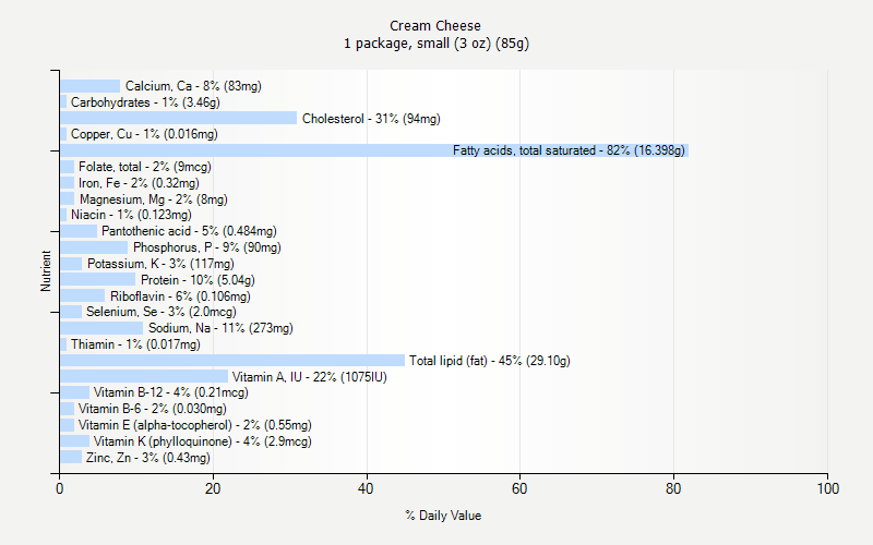 % Daily Value for Cream Cheese 1 package, small (3 oz) (85g)