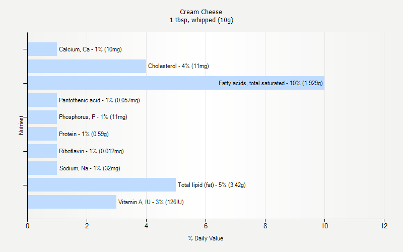 % Daily Value for Cream Cheese 1 tbsp, whipped (10g)