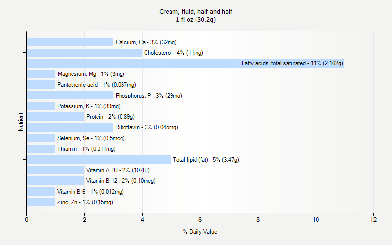 % Daily Value for Cream, fluid, half and half 1 fl oz (30.2g)