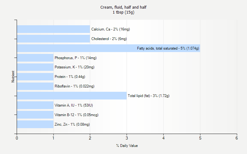 % Daily Value for Cream, fluid, half and half 1 tbsp (15g)