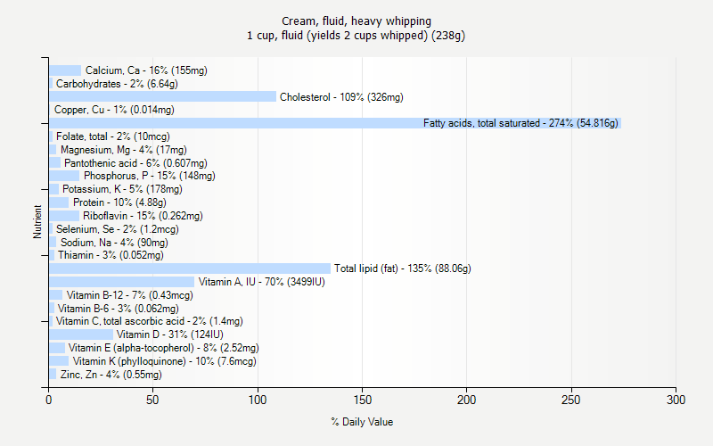 % Daily Value for Cream, fluid, heavy whipping 1 cup, fluid (yields 2 cups whipped) (238g)