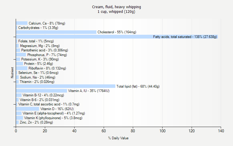 % Daily Value for Cream, fluid, heavy whipping 1 cup, whipped (120g)