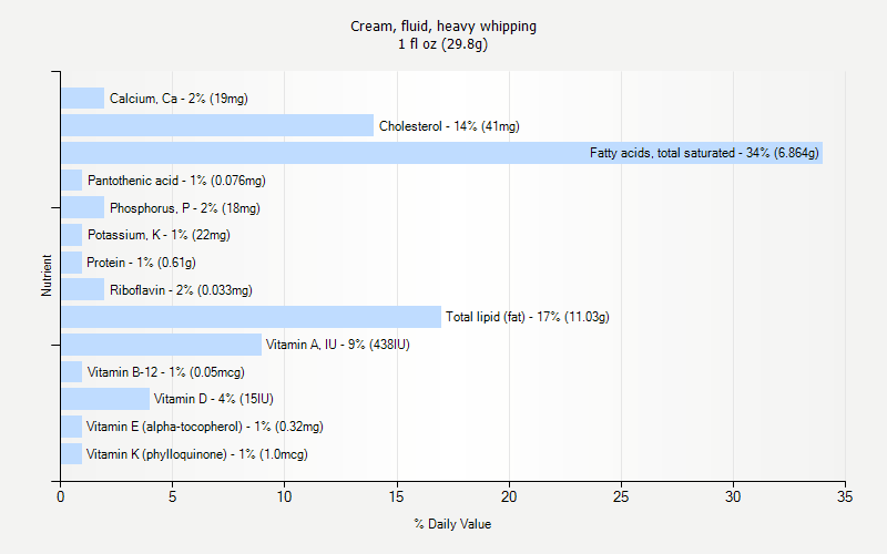 % Daily Value for Cream, fluid, heavy whipping 1 fl oz (29.8g)